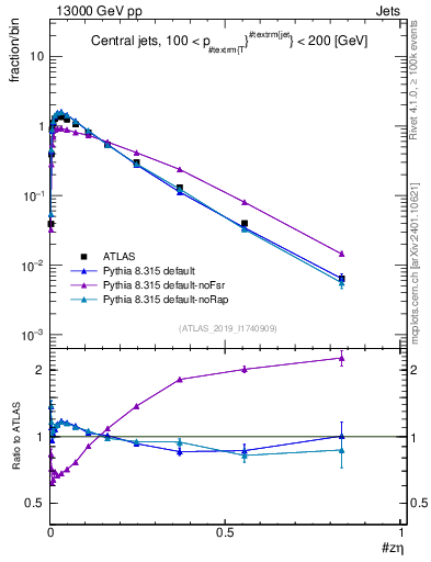 Plot of j.zeta in 13000 GeV pp collisions