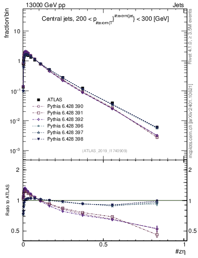 Plot of j.zeta in 13000 GeV pp collisions