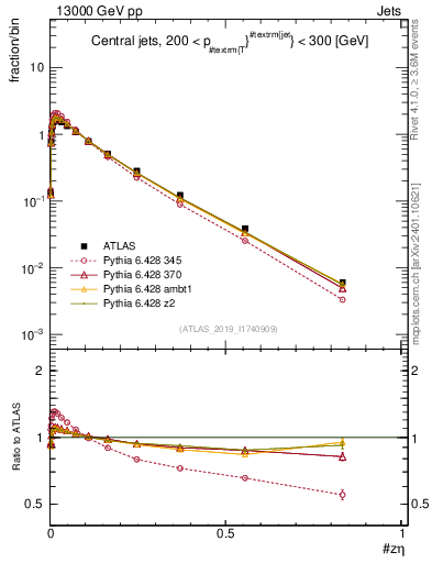 Plot of j.zeta in 13000 GeV pp collisions