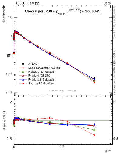 Plot of j.zeta in 13000 GeV pp collisions