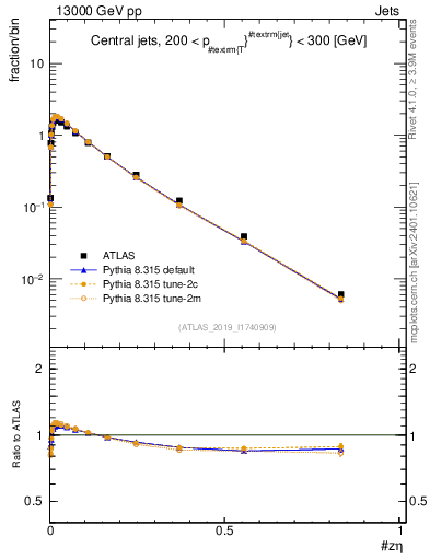 Plot of j.zeta in 13000 GeV pp collisions