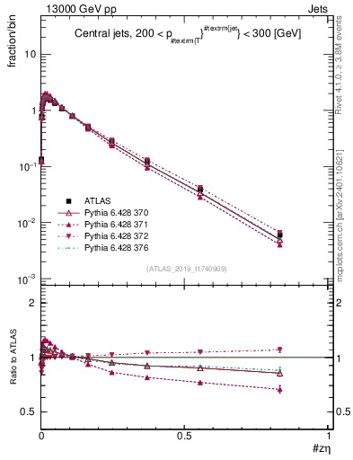 Plot of j.zeta in 13000 GeV pp collisions