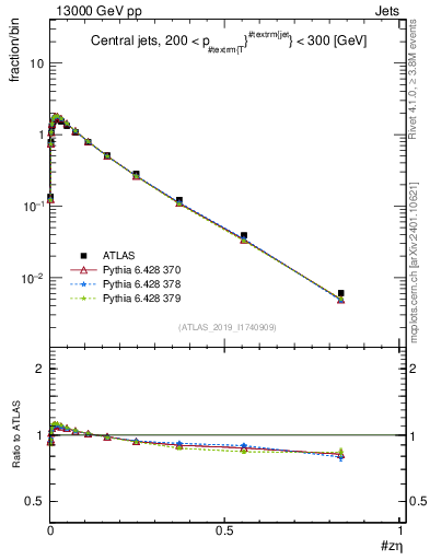 Plot of j.zeta in 13000 GeV pp collisions
