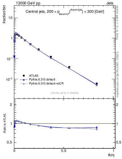 Plot of j.zeta in 13000 GeV pp collisions