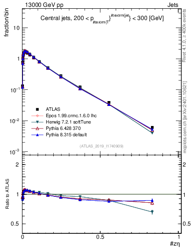 Plot of j.zeta in 13000 GeV pp collisions