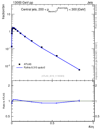 Plot of j.zeta in 13000 GeV pp collisions