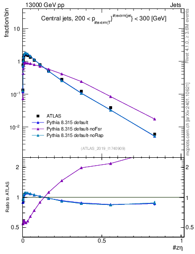 Plot of j.zeta in 13000 GeV pp collisions