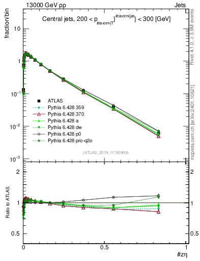Plot of j.zeta in 13000 GeV pp collisions