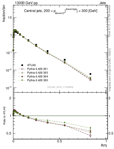 Plot of j.zeta in 13000 GeV pp collisions