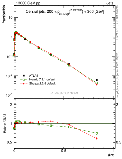 Plot of j.zeta in 13000 GeV pp collisions