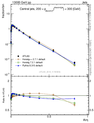 Plot of j.zeta in 13000 GeV pp collisions