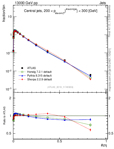 Plot of j.zeta in 13000 GeV pp collisions