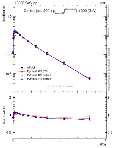 Plot of j.zeta in 13000 GeV pp collisions