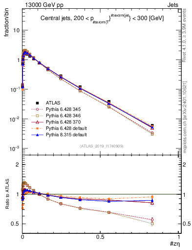 Plot of j.zeta in 13000 GeV pp collisions