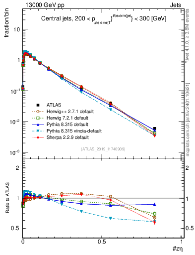 Plot of j.zeta in 13000 GeV pp collisions
