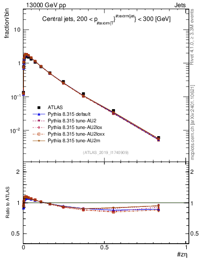 Plot of j.zeta in 13000 GeV pp collisions