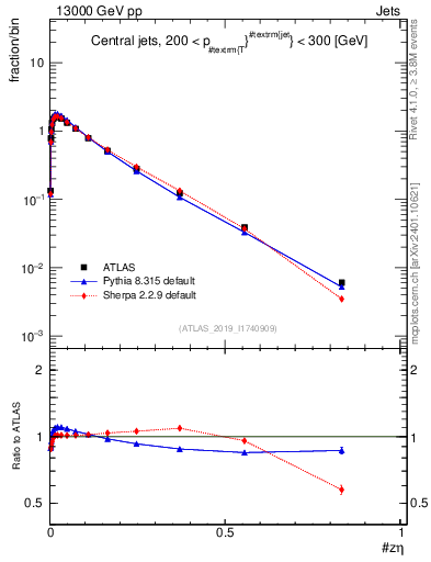 Plot of j.zeta in 13000 GeV pp collisions