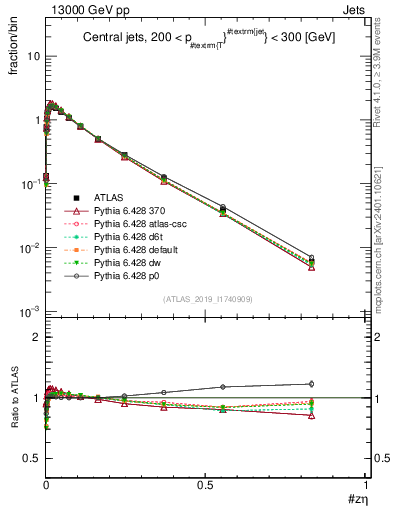 Plot of j.zeta in 13000 GeV pp collisions
