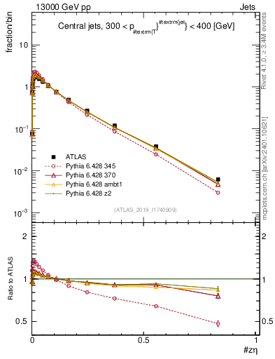 Plot of j.zeta in 13000 GeV pp collisions