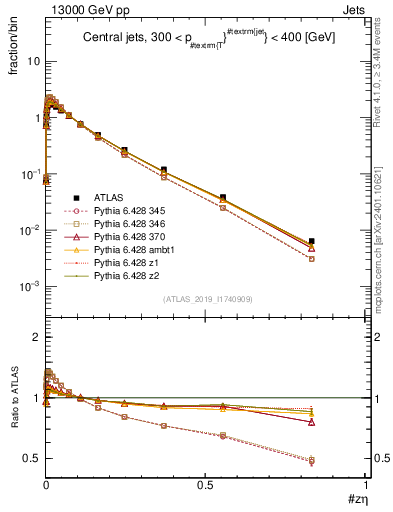 Plot of j.zeta in 13000 GeV pp collisions
