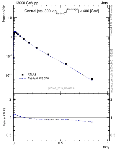 Plot of j.zeta in 13000 GeV pp collisions