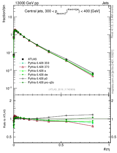 Plot of j.zeta in 13000 GeV pp collisions