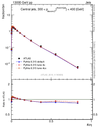 Plot of j.zeta in 13000 GeV pp collisions