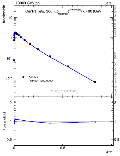 Plot of j.zeta in 13000 GeV pp collisions