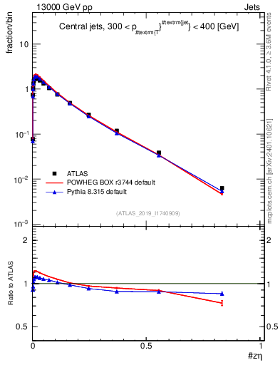 Plot of j.zeta in 13000 GeV pp collisions