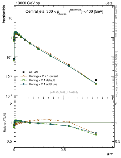 Plot of j.zeta in 13000 GeV pp collisions