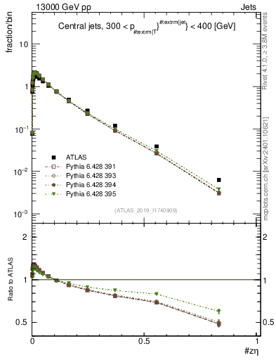 Plot of j.zeta in 13000 GeV pp collisions