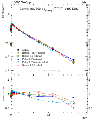 Plot of j.zeta in 13000 GeV pp collisions