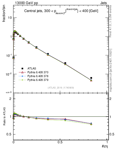 Plot of j.zeta in 13000 GeV pp collisions