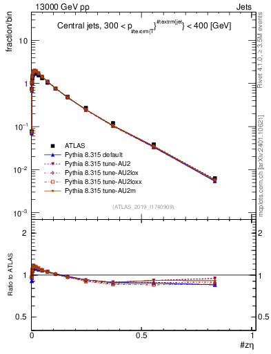 Plot of j.zeta in 13000 GeV pp collisions