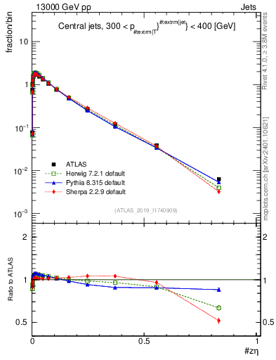 Plot of j.zeta in 13000 GeV pp collisions
