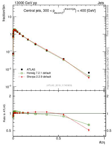 Plot of j.zeta in 13000 GeV pp collisions