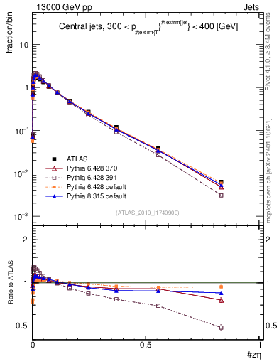 Plot of j.zeta in 13000 GeV pp collisions