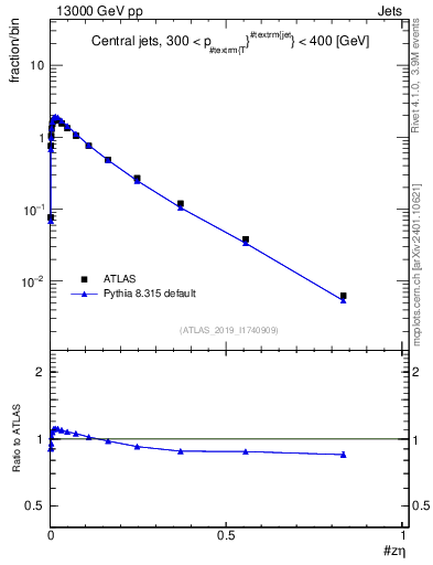 Plot of j.zeta in 13000 GeV pp collisions