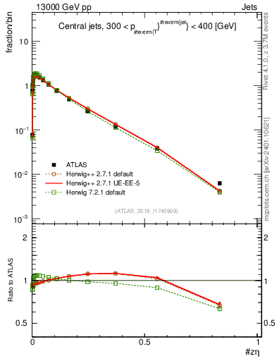 Plot of j.zeta in 13000 GeV pp collisions
