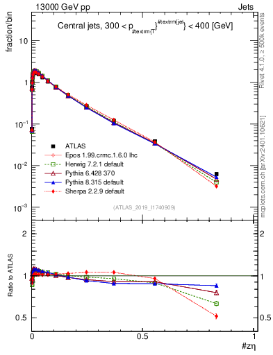 Plot of j.zeta in 13000 GeV pp collisions