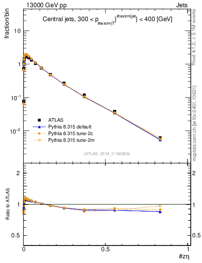 Plot of j.zeta in 13000 GeV pp collisions