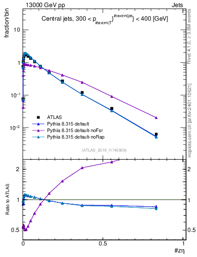 Plot of j.zeta in 13000 GeV pp collisions