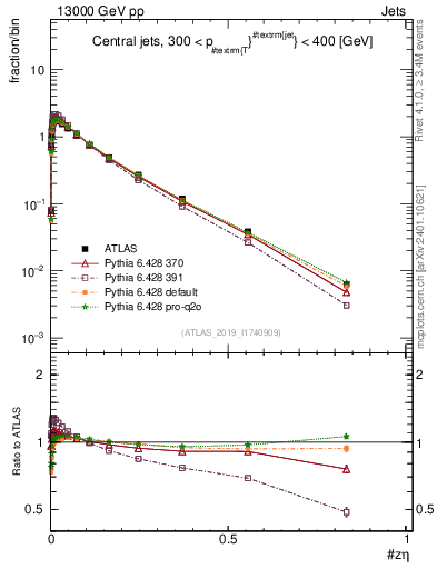 Plot of j.zeta in 13000 GeV pp collisions