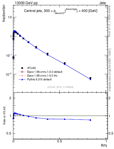 Plot of j.zeta in 13000 GeV pp collisions