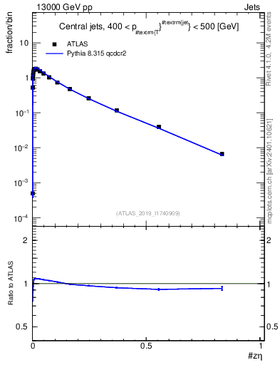 Plot of j.zeta in 13000 GeV pp collisions