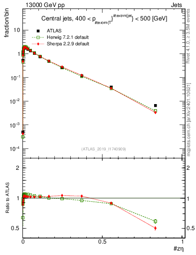 Plot of j.zeta in 13000 GeV pp collisions