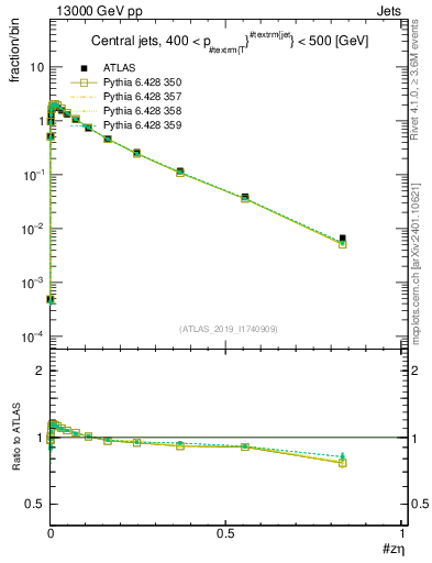 Plot of j.zeta in 13000 GeV pp collisions