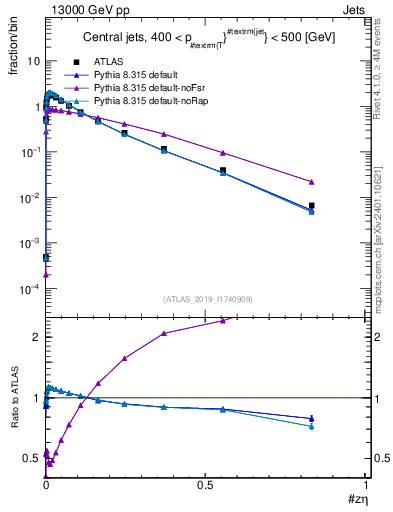 Plot of j.zeta in 13000 GeV pp collisions