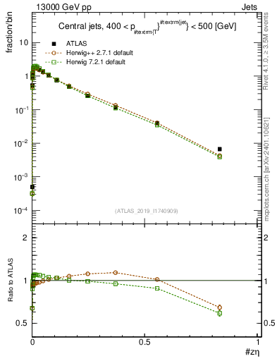 Plot of j.zeta in 13000 GeV pp collisions