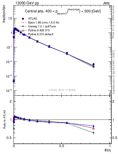 Plot of j.zeta in 13000 GeV pp collisions